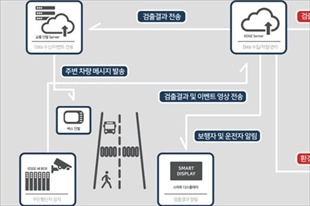 CCTV 비전 AI 기반 ‘무단횡단 보행자 알림 서비스’ 시작 - 뉴스 썸네일 이미지